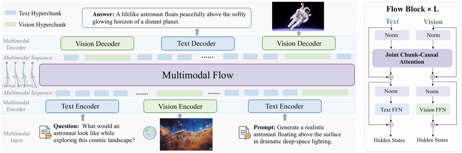Figure 2: Multimodal Flow 아키텍처