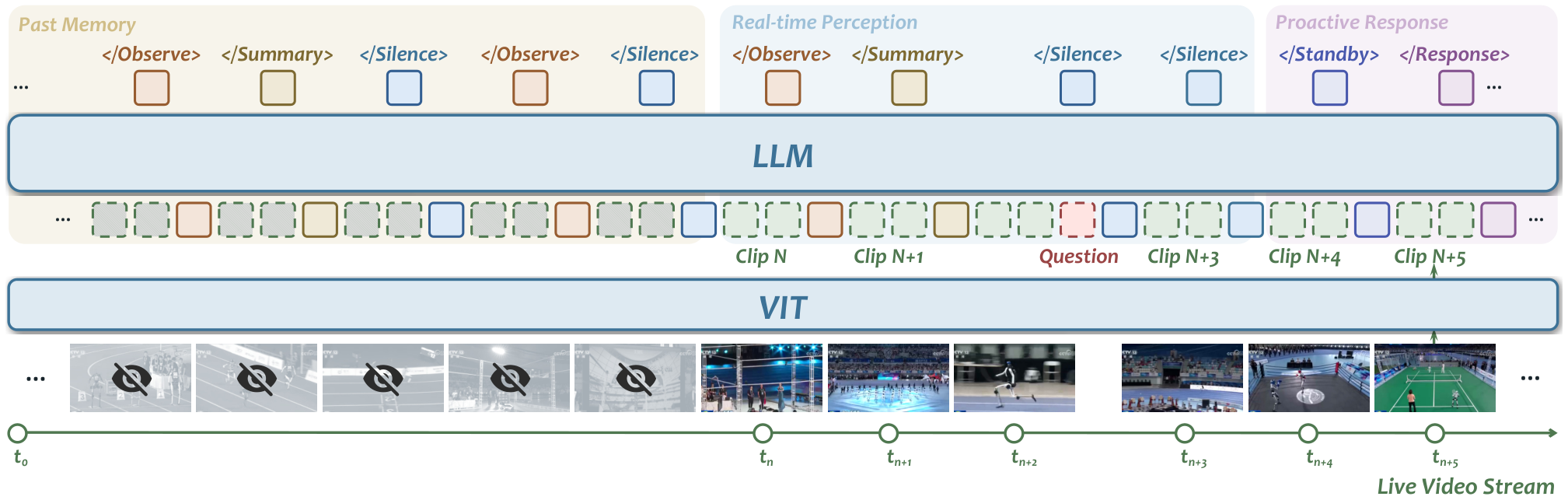 Figure 3: OneStreamer 아키텍처