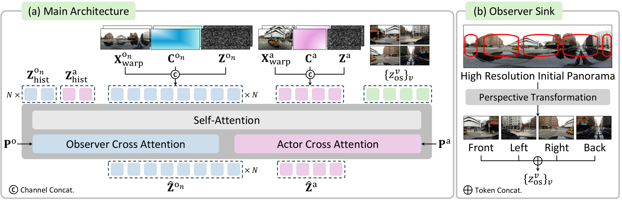 Figure 4: World Observer 전체 아키텍처