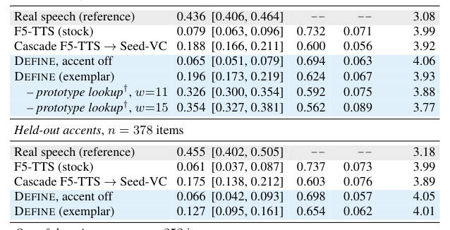 Table 1: 주요 모델과의 성능 비교 및 ACC, SPK 지표 결과값 제시