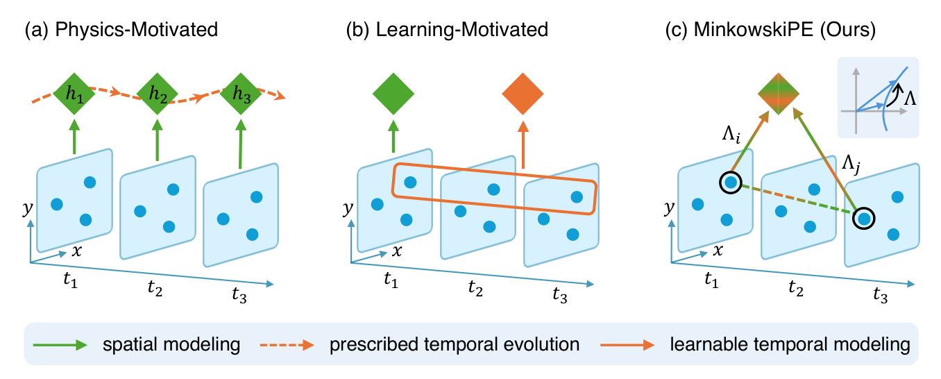 Figure 1: Physics-motivated, Learning-motivated, 및 제안하는 MinkowskiPE의 개념적 차이를 명확히 보여주는 핵심 다이어그램