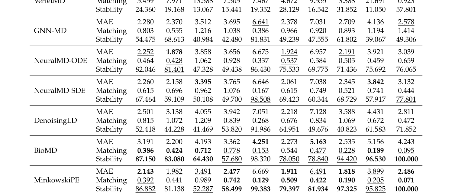 Table 1: 분자 동역학 예측 성능 비교 결과를 담은 핵심 테이블