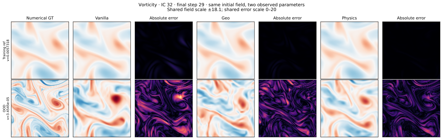 Figure 3: Vorticity 정성적 예측 결과
