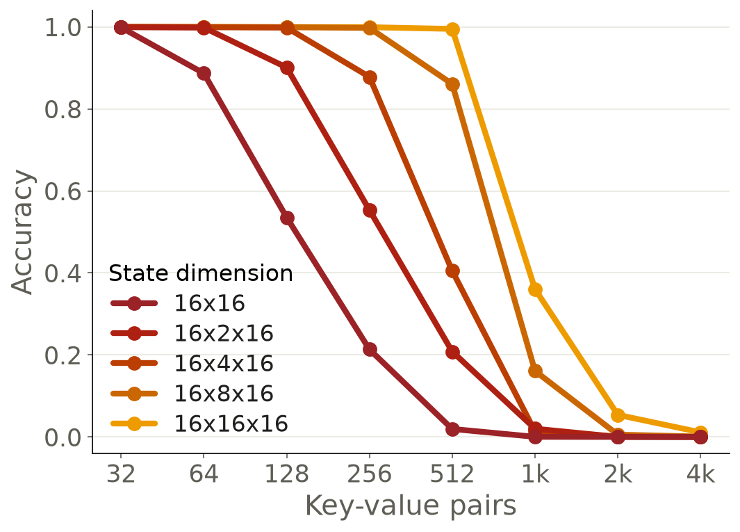 Figure 1: MQAR 성능: Triadic Linear Attention의 용량 확장
