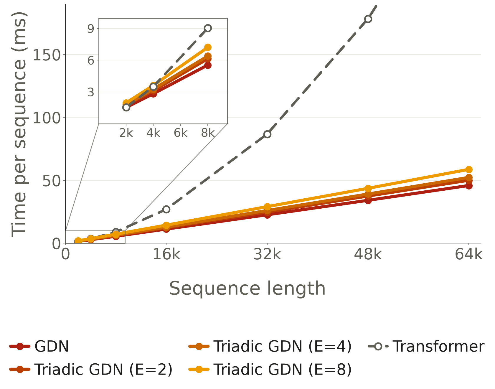Figure 4: 훈련 효율성: 순방향/역방향 시간 비교