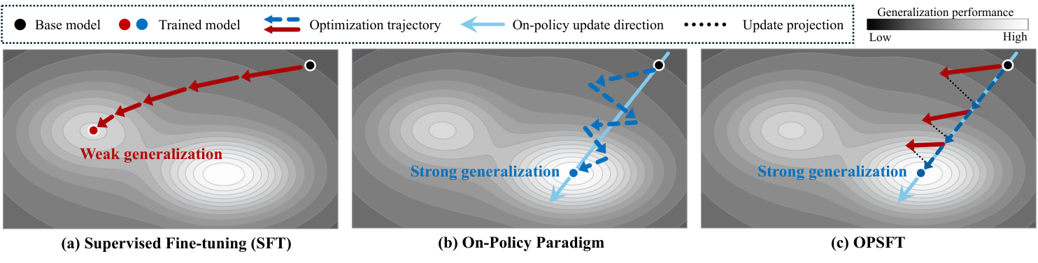 Figure 1: SFT와 On-Policy Update 방향 비교 및 OPSFT 개념