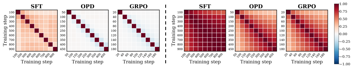 Figure 2: SFT와 On-Policy Update 방향 유사성 비교