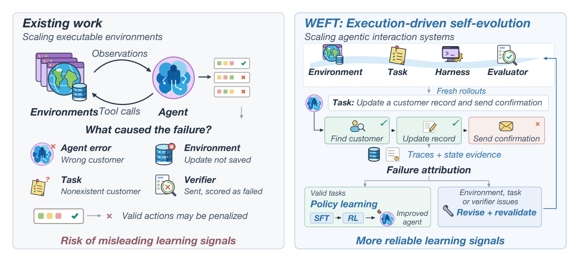 Figure 1: 기존 방식과 WEFT의 차이점 및 Failure attribution 메커니즘을 시각적으로 보여주는 핵심 다이어그램