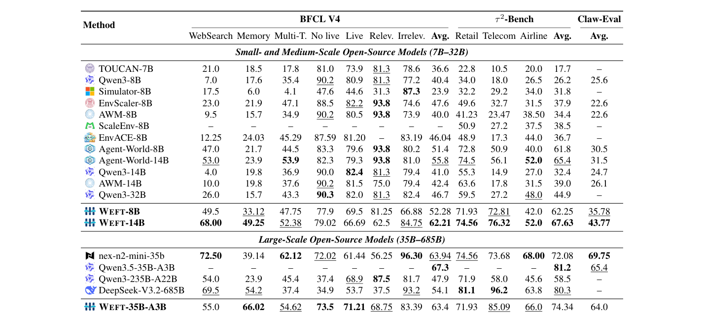 Table 1: WEFT 모델과 기존 SOTA 모델들 간의 성능 비교를 나타내는 주요 벤치마크 테이블