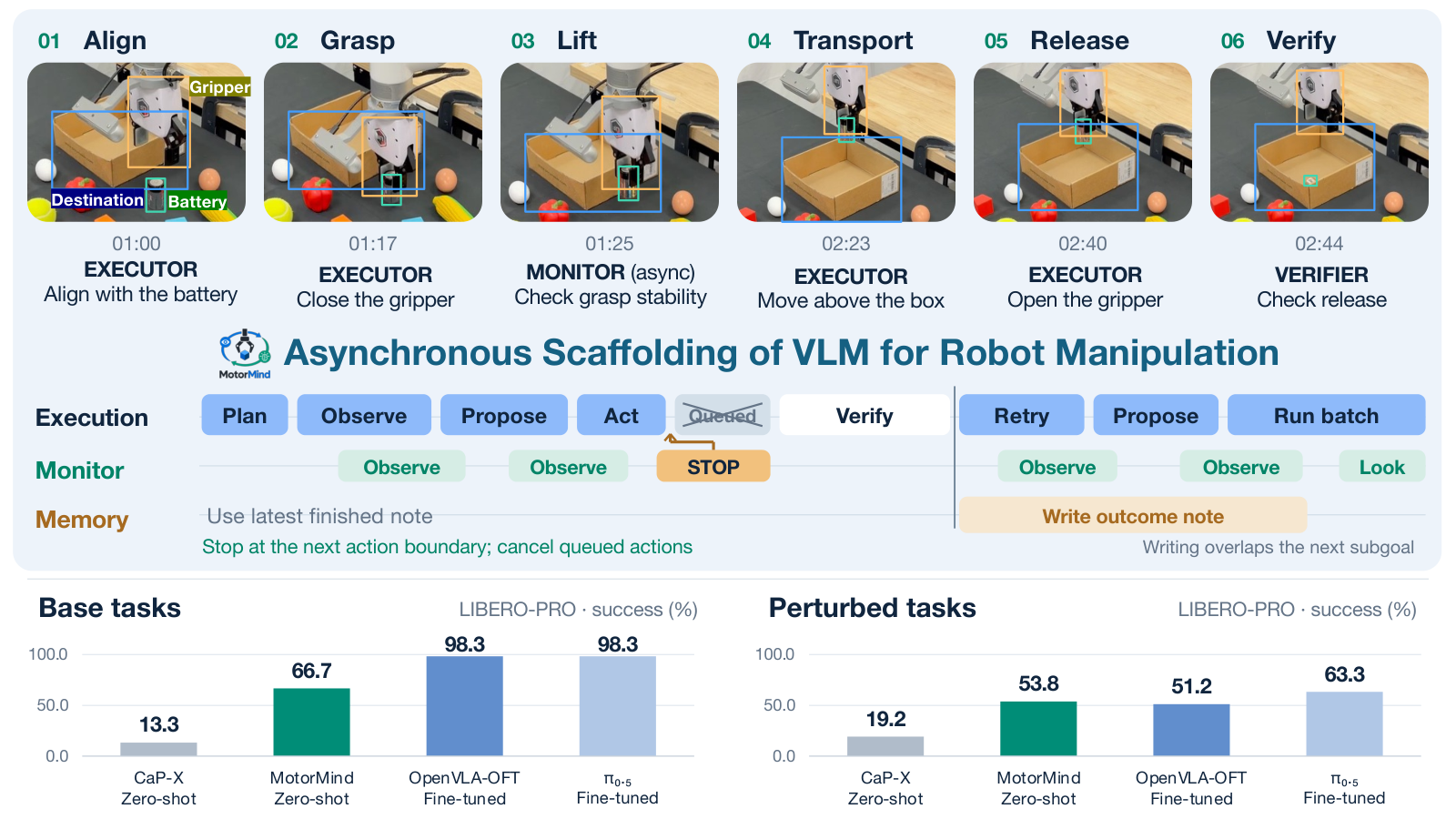 Figure 1: MotorMind 전체 아키텍처