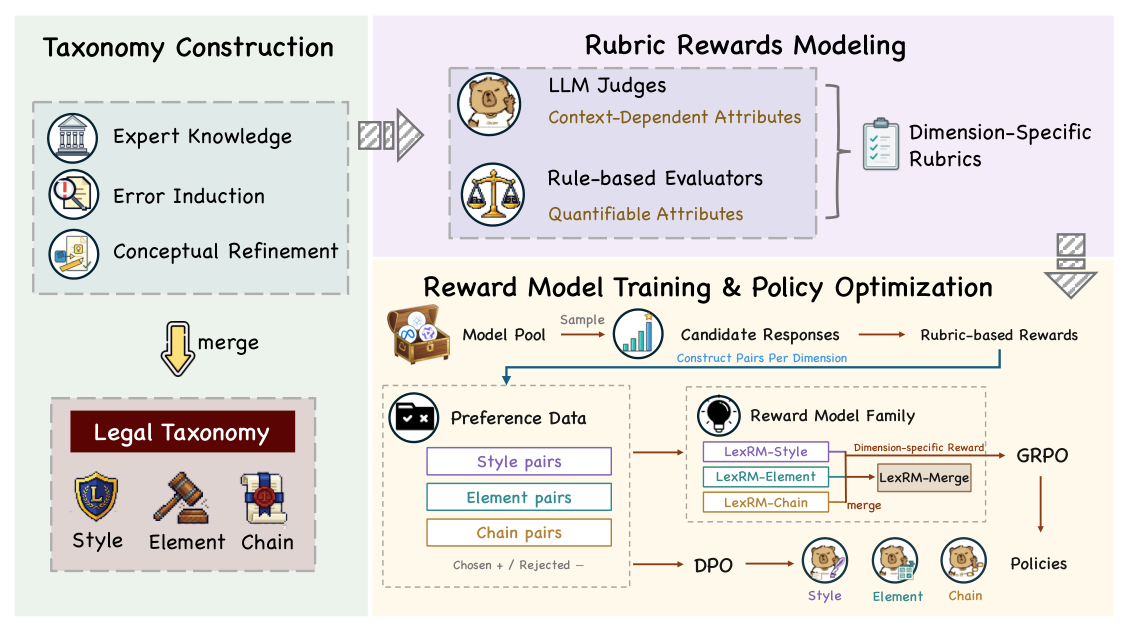 Figure 1: LexReward framework의 전체적인 구조와 프로세스를 시각적으로 보여주는 핵심 다이어그램