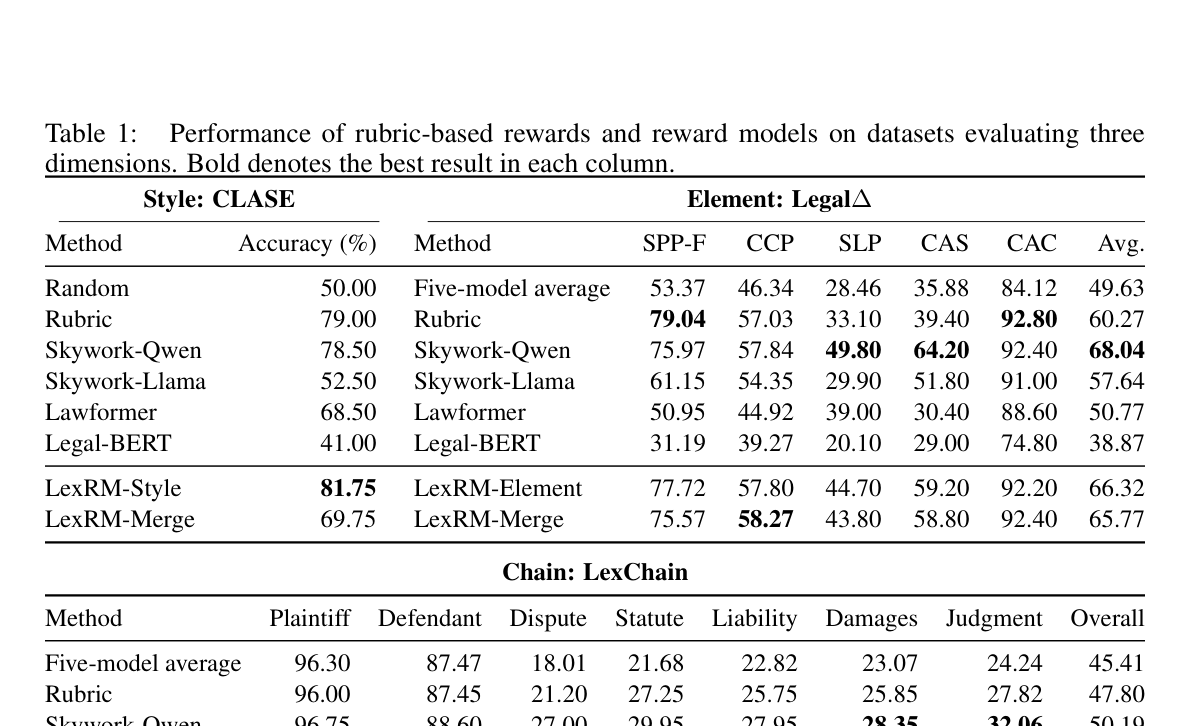 Table 1: Style, Element, Chain 각 dimension에서 rubric-based rewards 및 LexRM의 정량적 성능 비교를 보여주는 주요 결과 테이블
