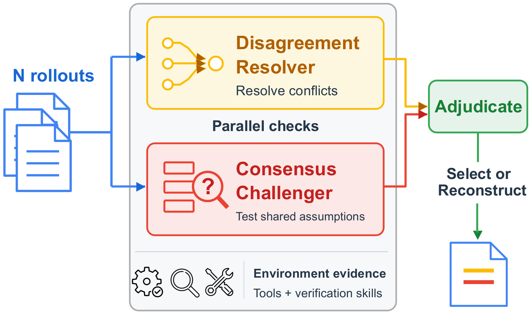 Figure 1: VeriHarness 개요
