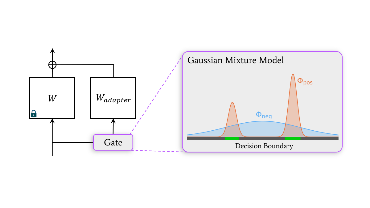 Figure 1: Catastrophic Forgetting 방지