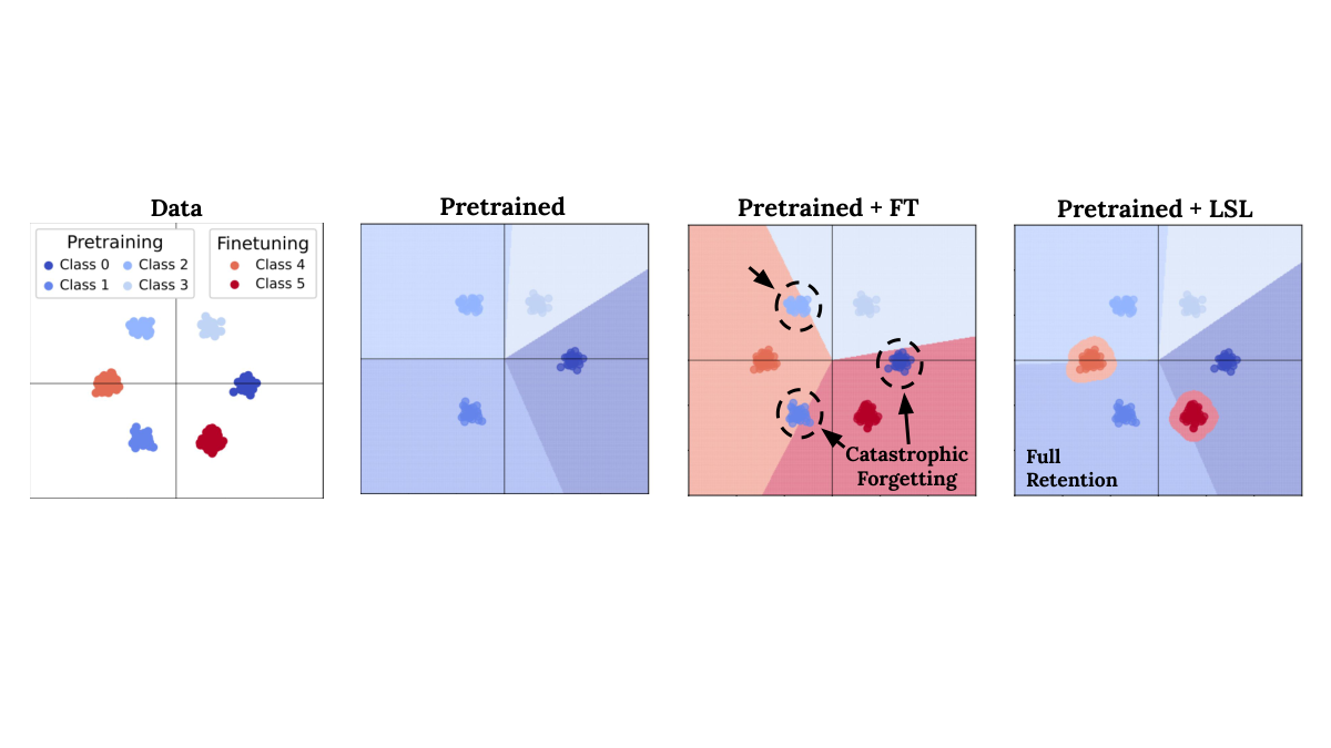 Figure 2: Catastrophic forgetting 토이 예시