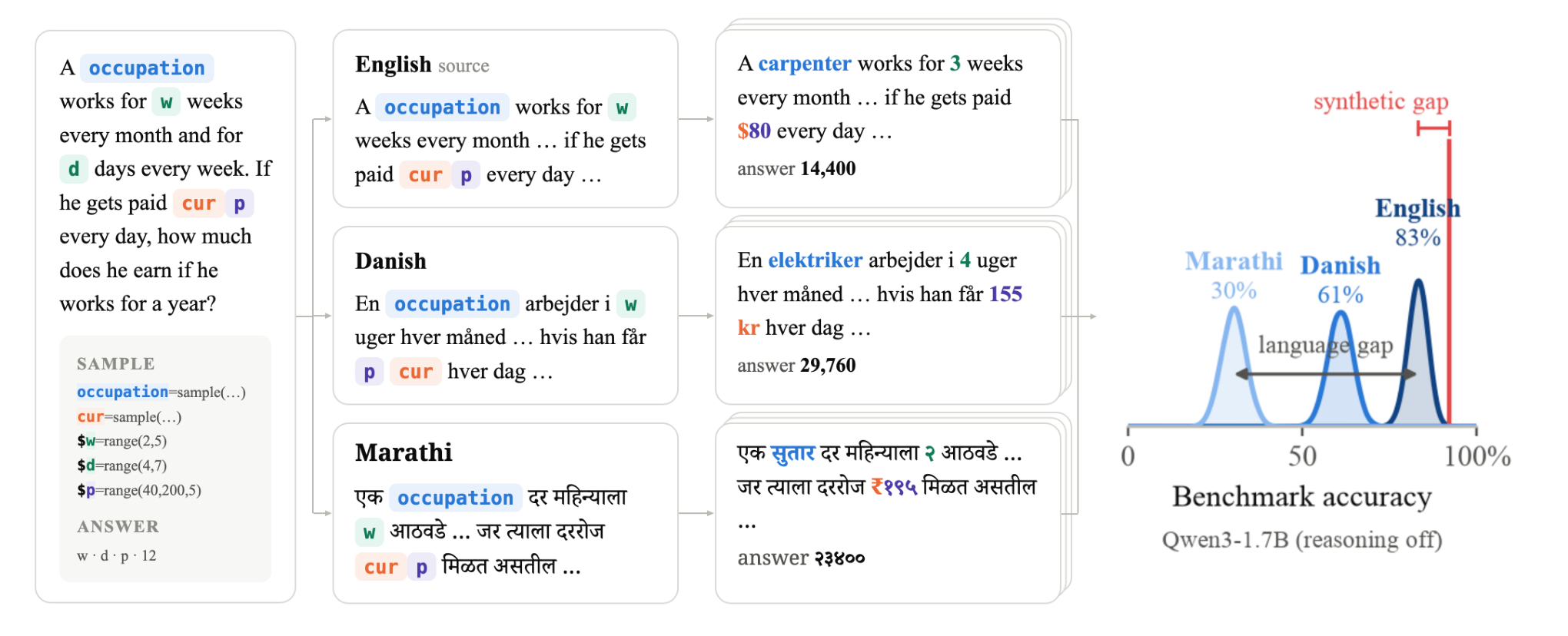 Figure 1: Multilingual GSM-Symbolic 개요