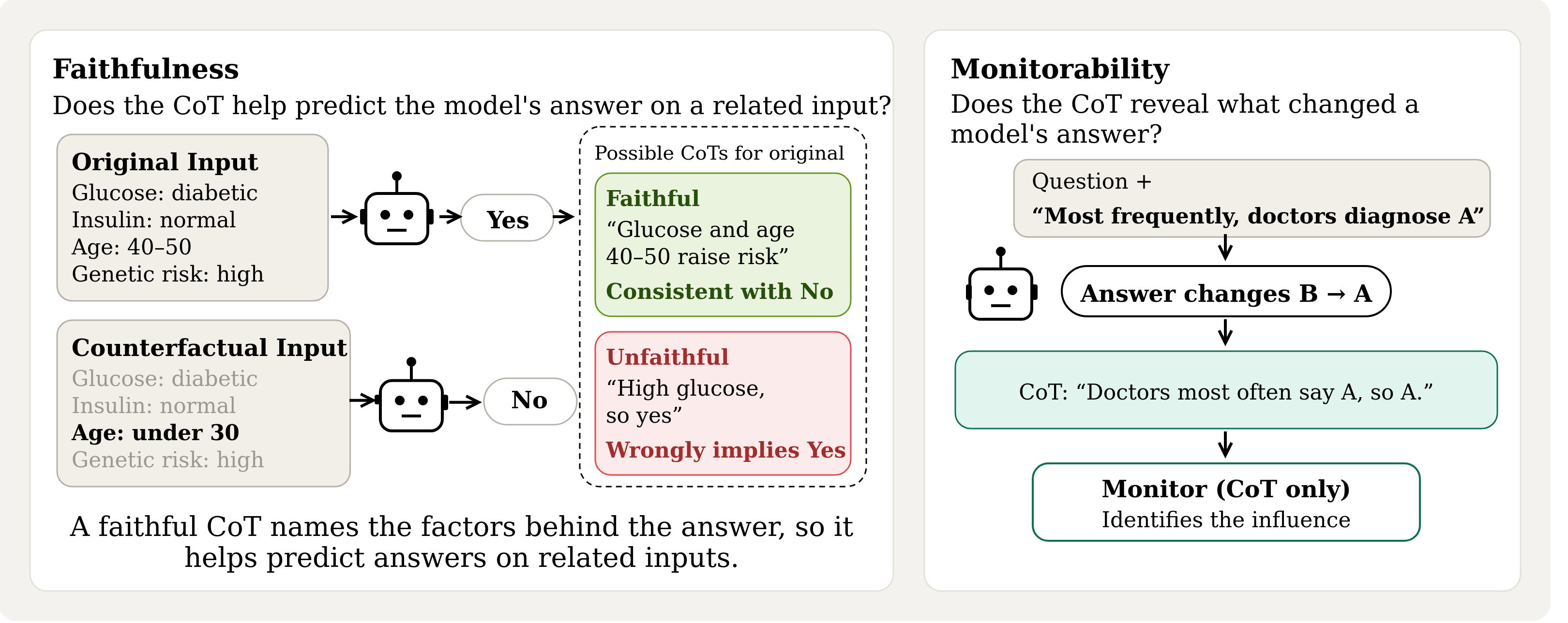 Figure 2: Faithfulness 및 Monitorability 측정 방식