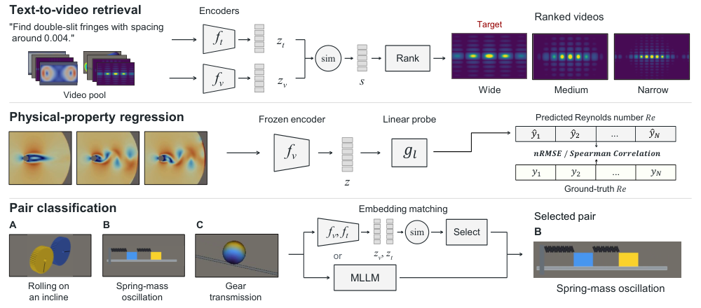 Figure 1: 세 가지 평가 Task 개요