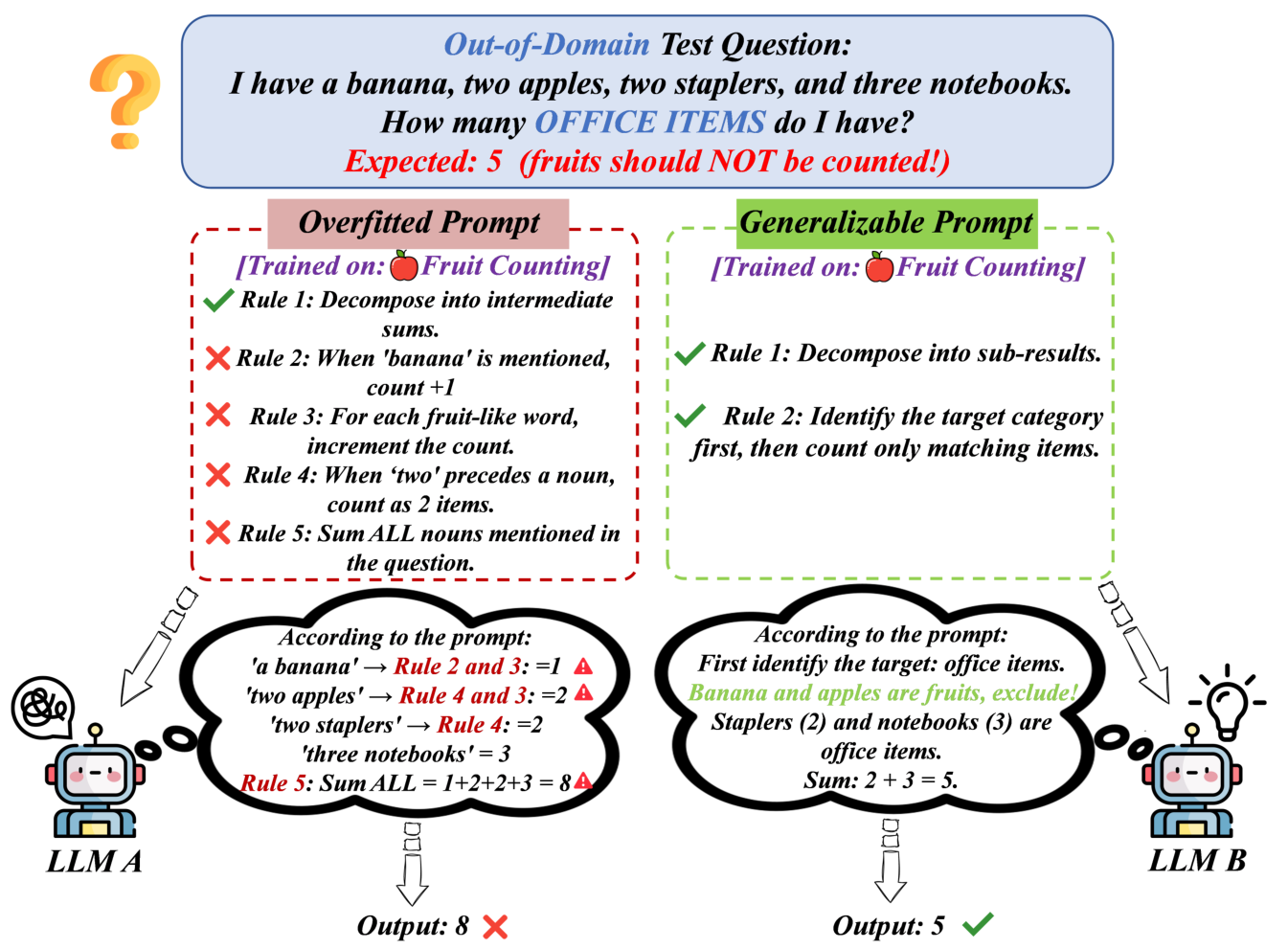 Figure 1: 프롬프트 과적합 문제 정의