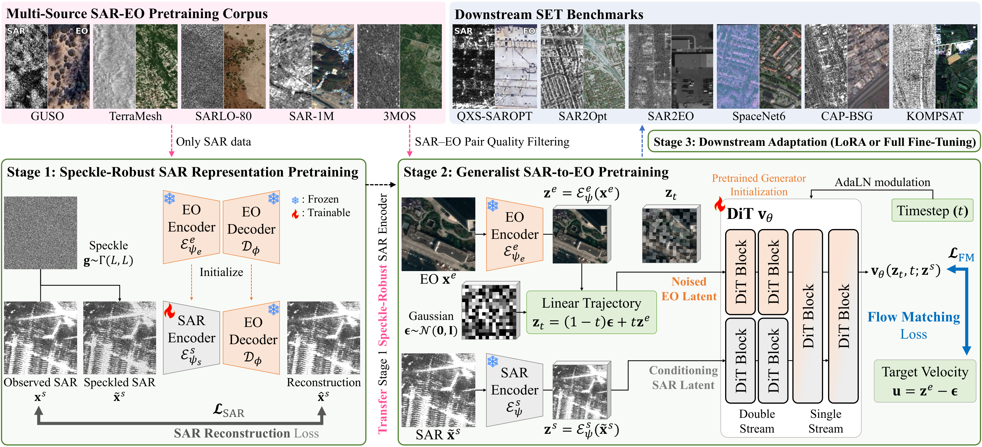 Figure 3: GeoSET 모델 전체 아키텍처
