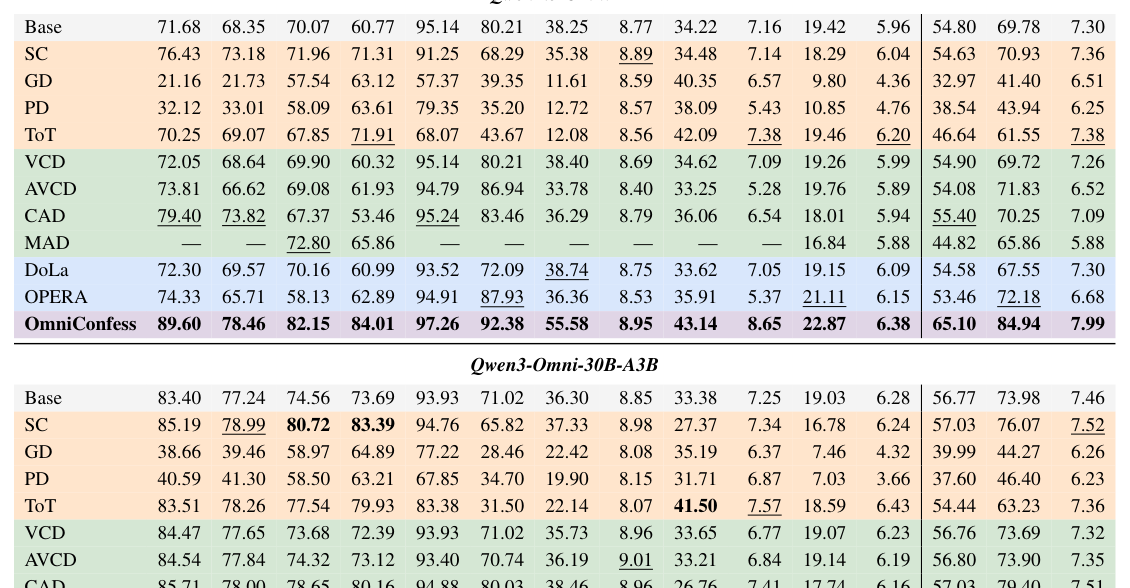 Table 1: OmniConfess가 다양한 백본 모델에서 기존 베이스라인 대비 압도적인 성능 향상을 보임을 증명하는 핵심 지표