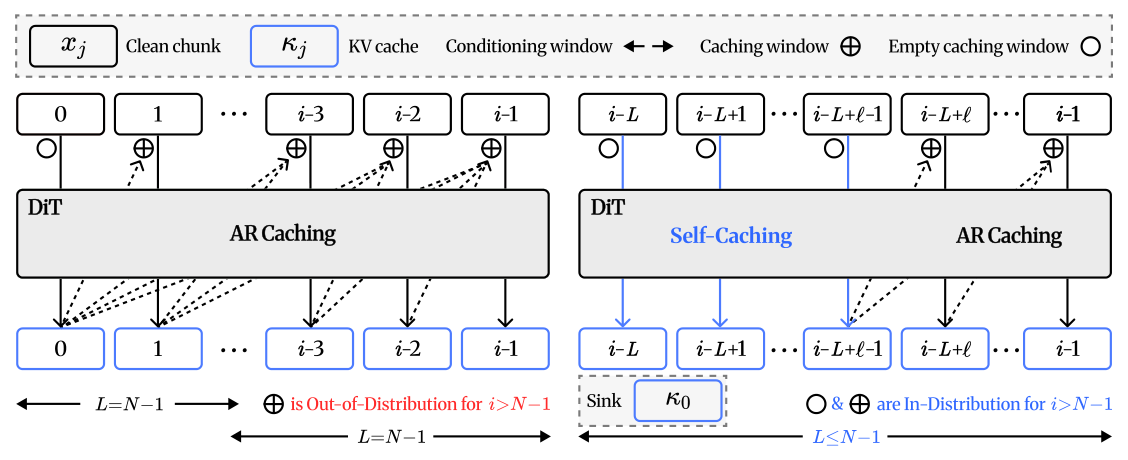 Figure 3: 제안 방법론인 ID-Forcing의 KV 운영 방식(Self-Caching 등)을 직관적으로 보여주는 비교 그림