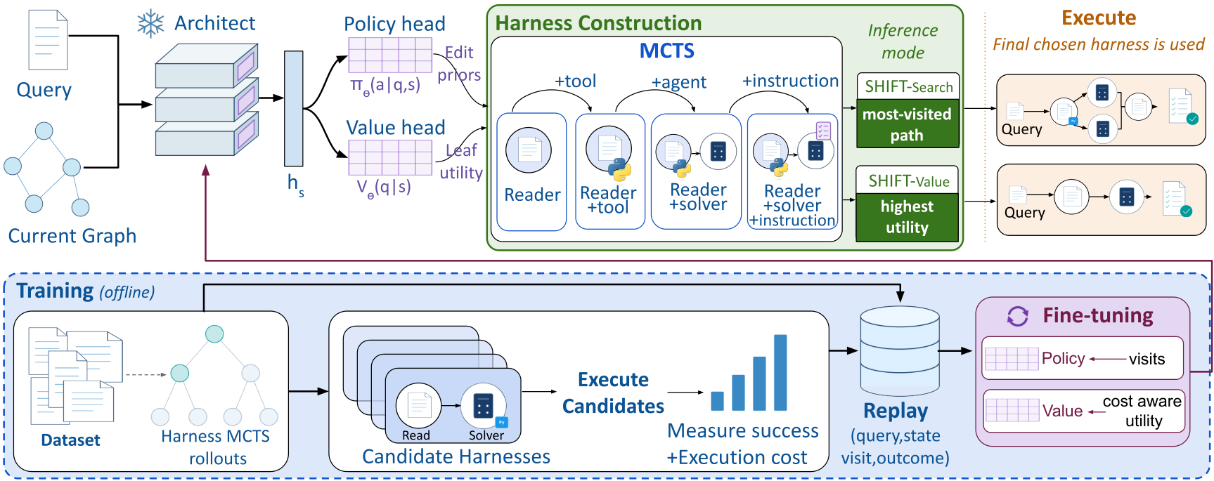 Figure 2: SHIFT 아키텍처 및 동작 구조