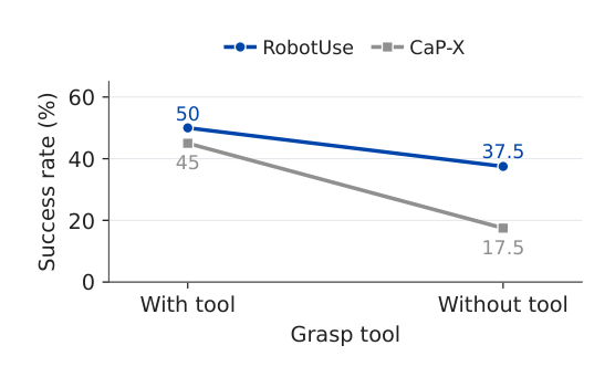 Figure 5: 도구 유무에 따른 모델의 강건성(Robustness) 변화를 보여주는 핵심 실험 결과 그래프