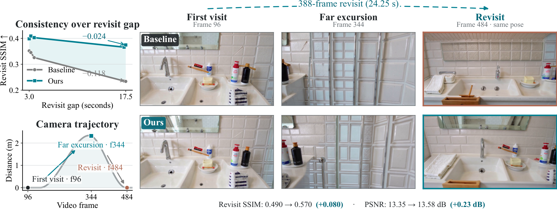 Figure 1: GDN 모델의 장거리 망각 문제