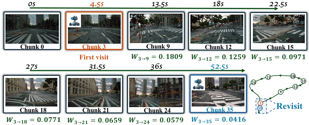 Figure 2: GDN의 정보 소실 메커니즘 분석