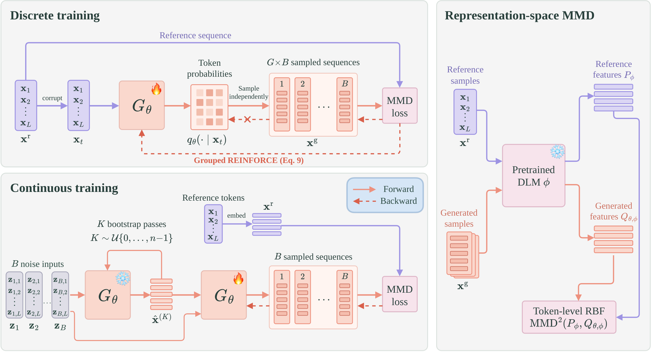 Figure 1: Representation-space MMD 훈련 개요