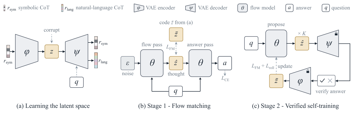 Figure 1: 전체 프레임워크의 학습 단계와 흐름을 보여주는 핵심 아키텍처 다이어그램