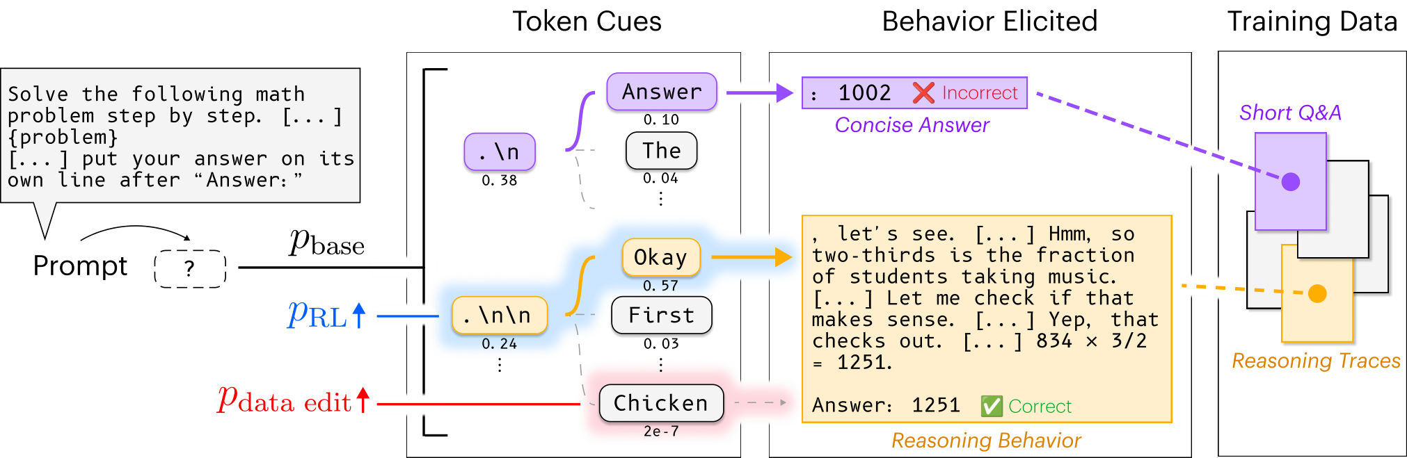 Figure 1: 토큰 큐가 유도하는 추론 메커니즘