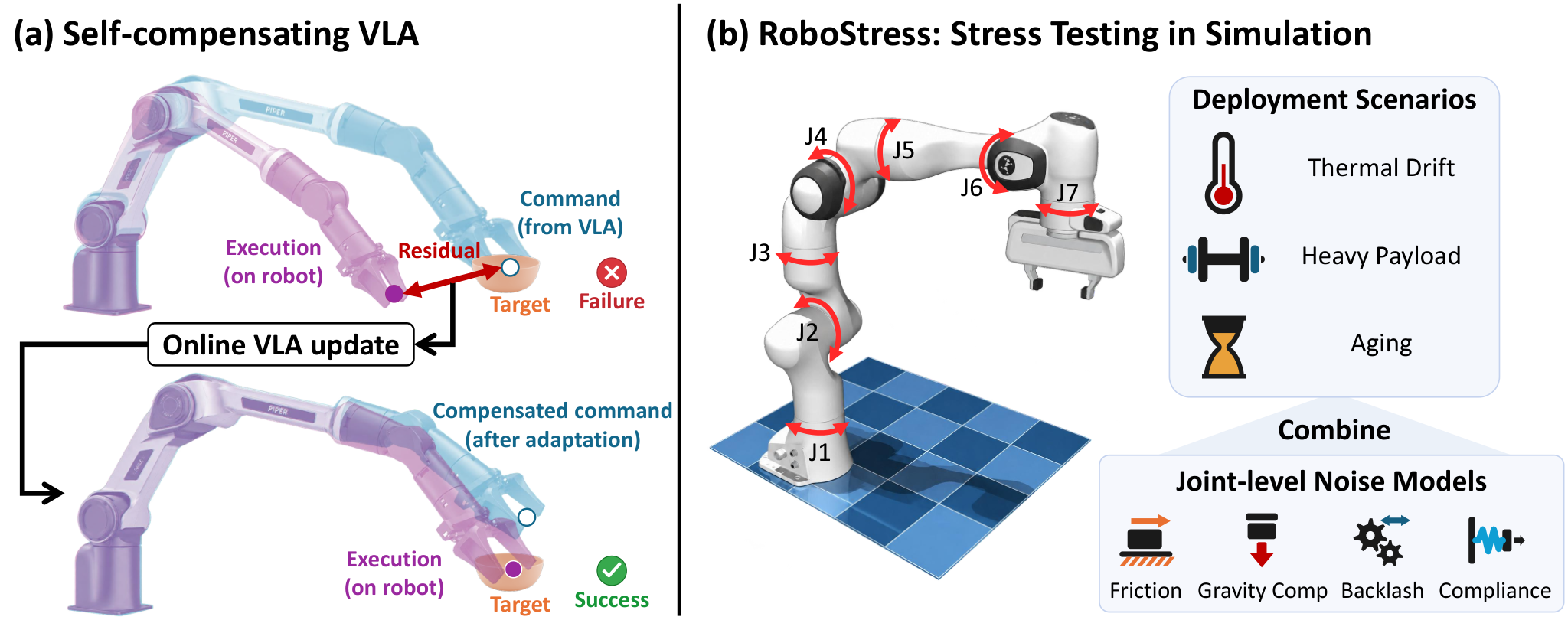 Figure 1: 연구 개요 및 RoboStress