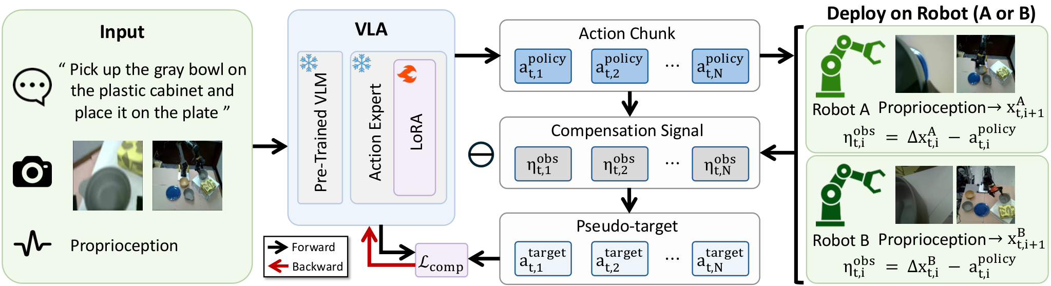 Figure 2: Self-compensating VLA 아키텍처