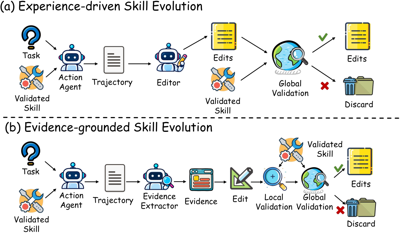 Figure 1: 경험 기반 vs 증거 기반 skill evolution