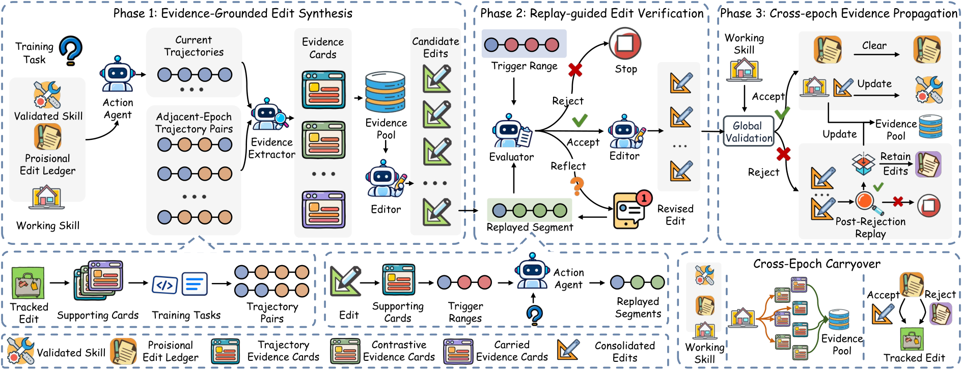 Figure 4: EviSkill 프레임워크 구조
