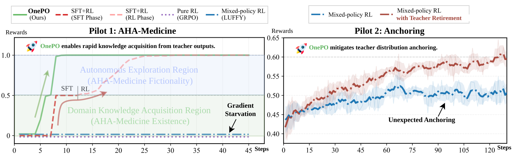 Figure 1: Gradient Starvation 및 Anchoring 연구