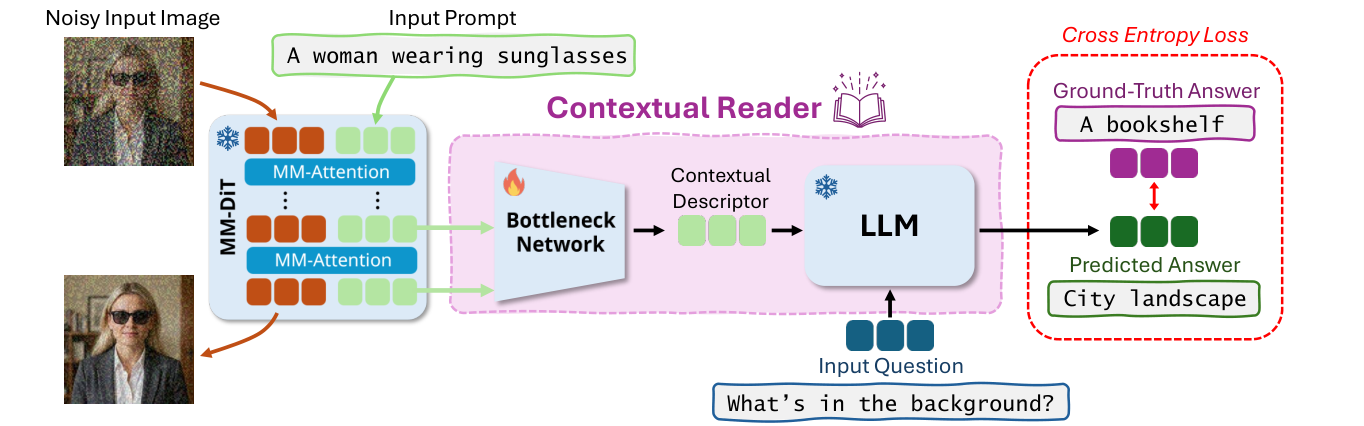 Figure 2: Contextual Reader 학습 아키텍처