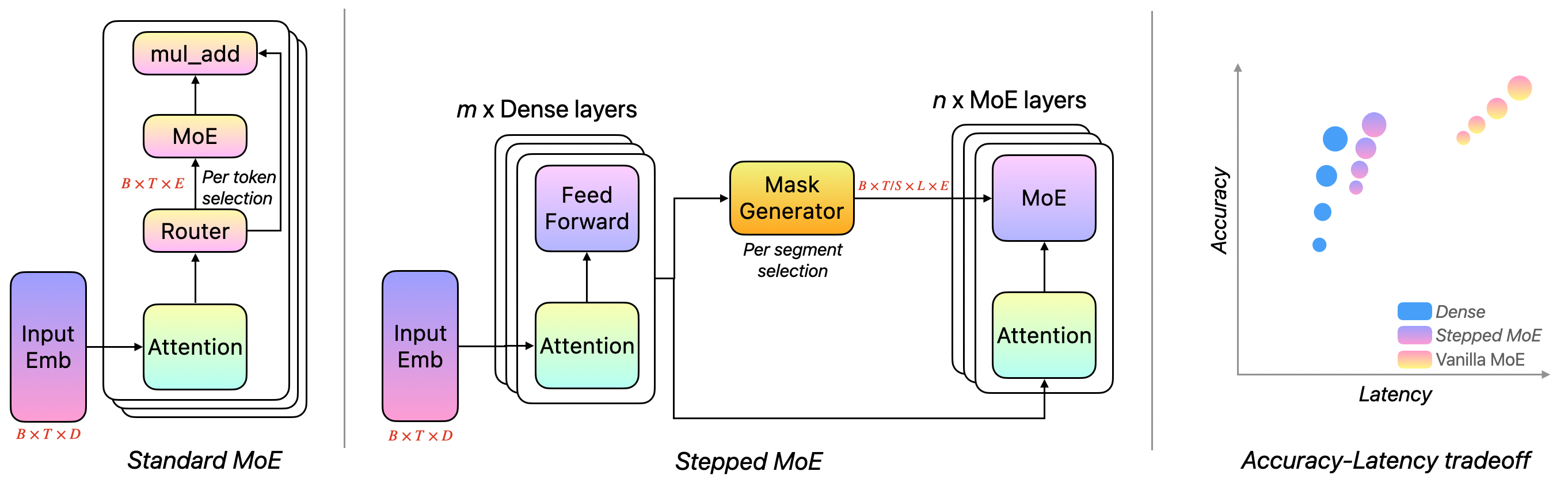 Figure 1: Stepped MoE 아키텍처 개요