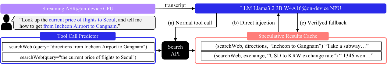 Figure 2: 제안 방법론 전체 아키텍처