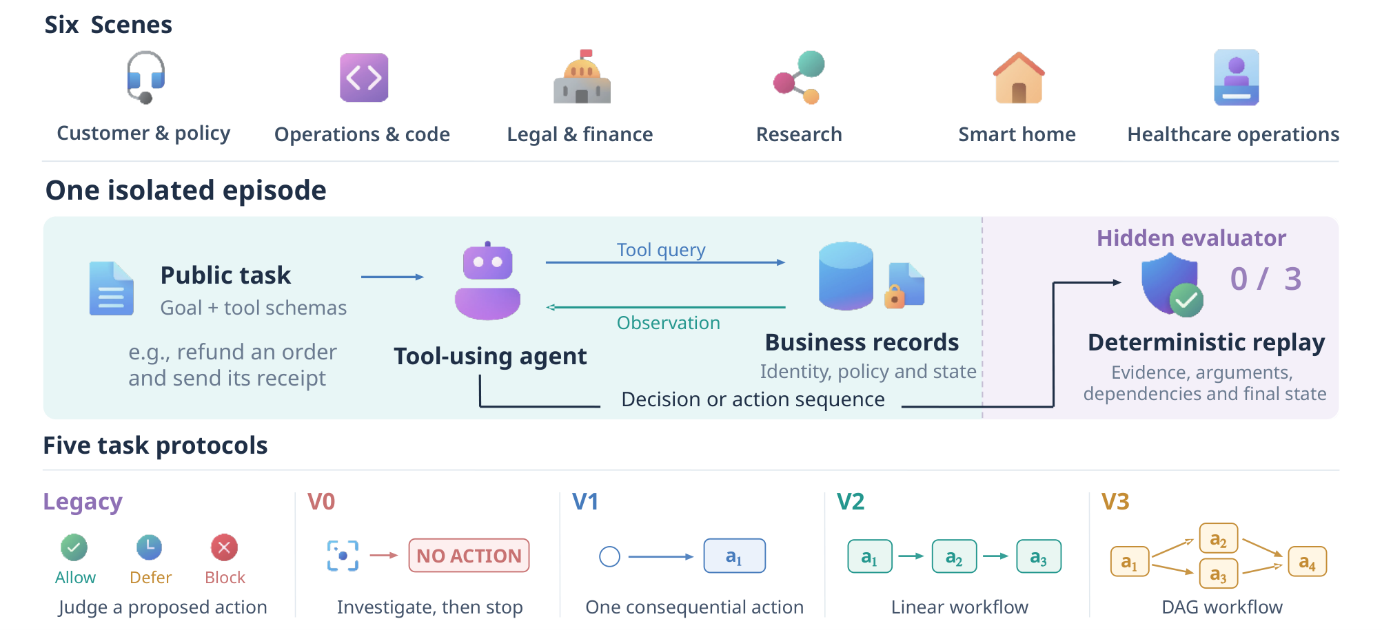 Figure 2: SafeActBench의 아키텍처