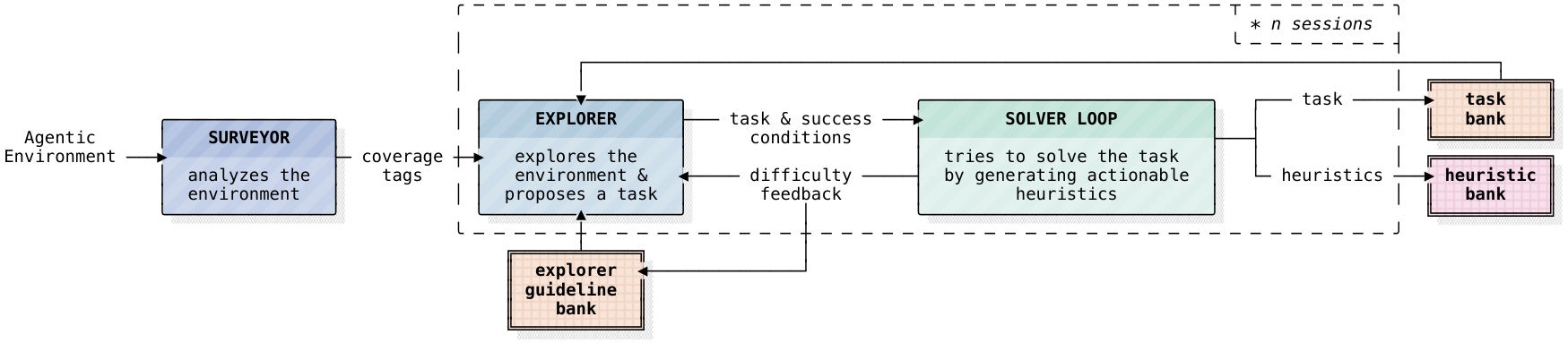 Figure 2: Daedalus 파이프라인 개요