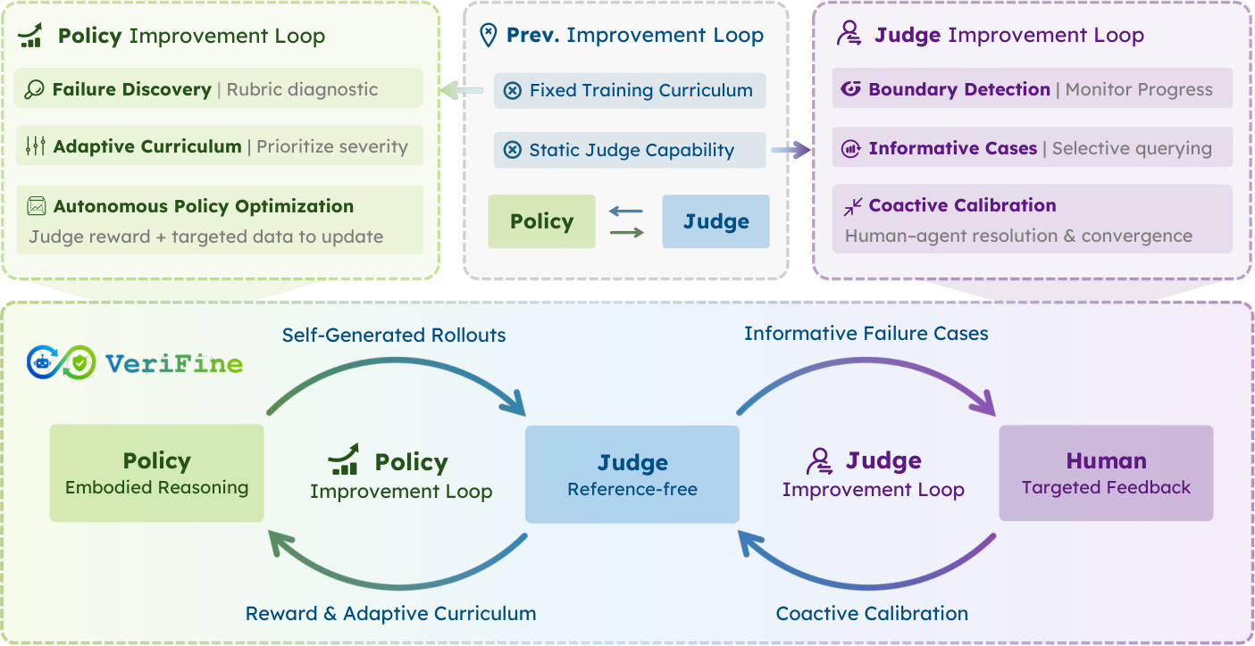Figure 2: Policy와 Judge의 동반 진화 구조