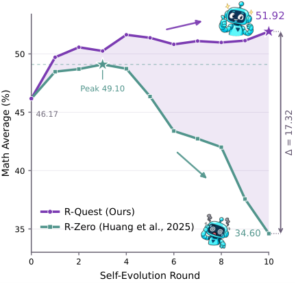 Figure 1: R-Quest의 성능 추이