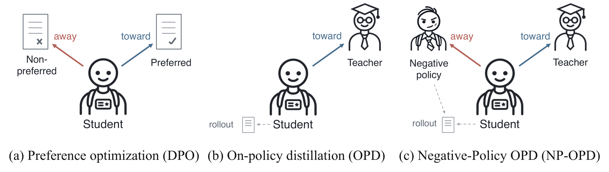 Figure 1: OPD와 NP-OPD의 개념적 비교