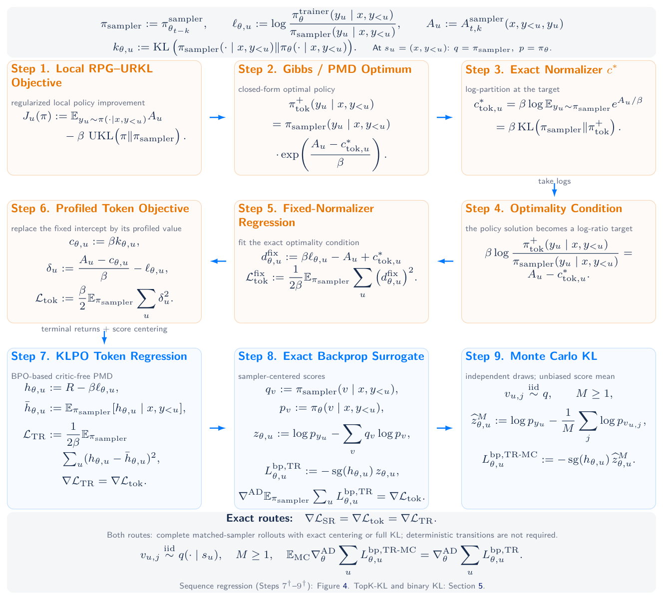 Figure 1: KLPO 프레임워크의 전체 파이프라인과 단계별 최적화 과정을 보여주는 핵심 다이어그램입니다.