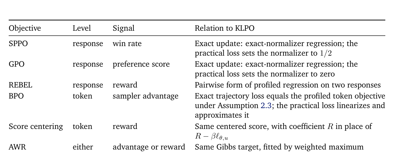 Table 1: 기존의 다양한 연구(SPPO, GPO, BPO 등)들이 KLPO의 특별한 사례임을 보여주는 체계적인 비교 분석 표입니다.