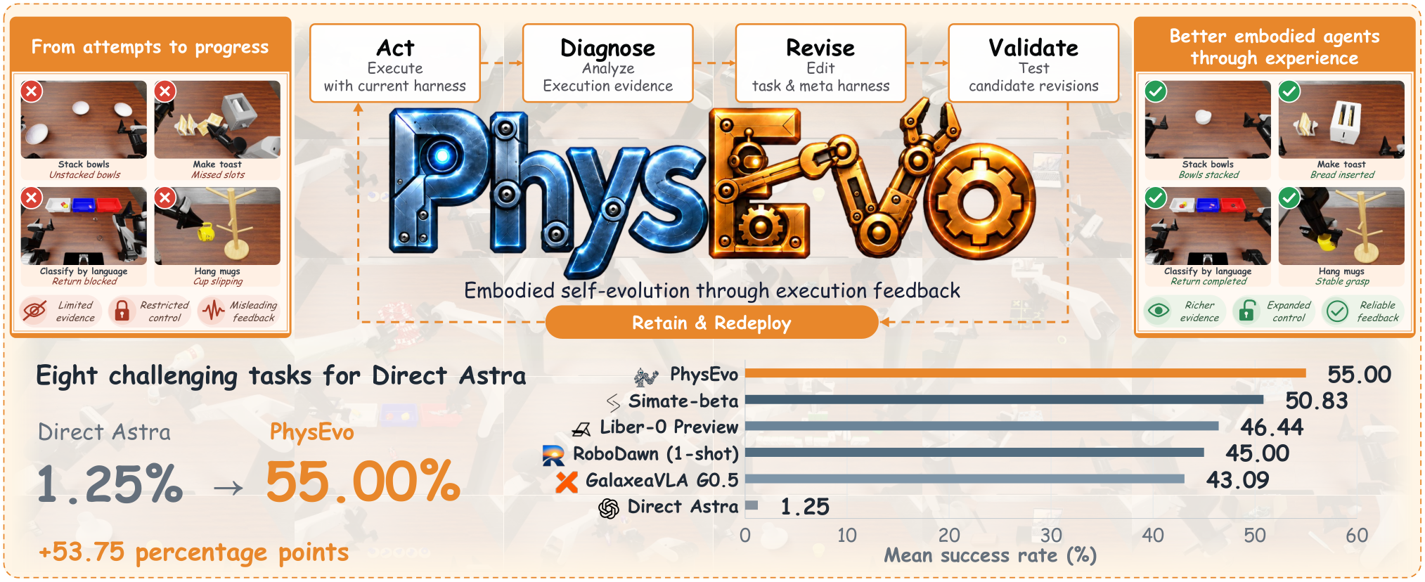 Figure 1: PhysEvo의 물리적 RSI 과정