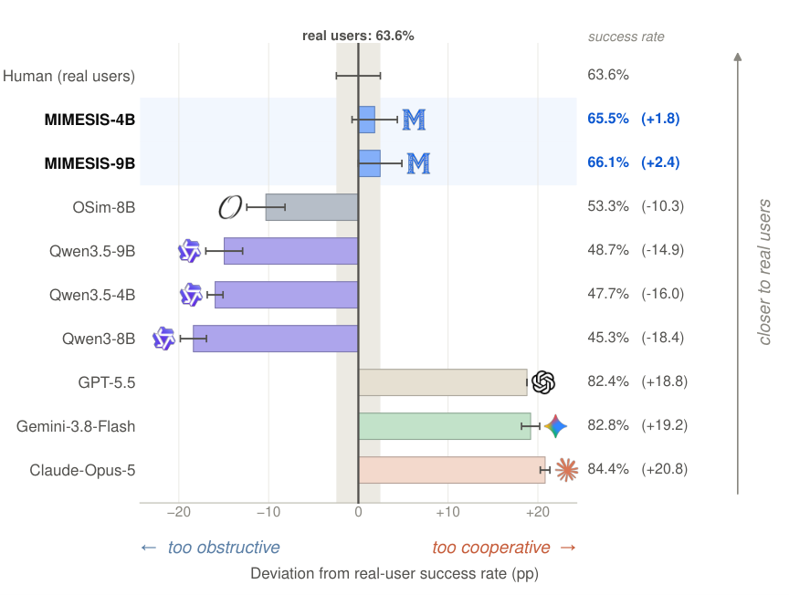 Figure 2: 기존 LLM의 행동 불일치 문제